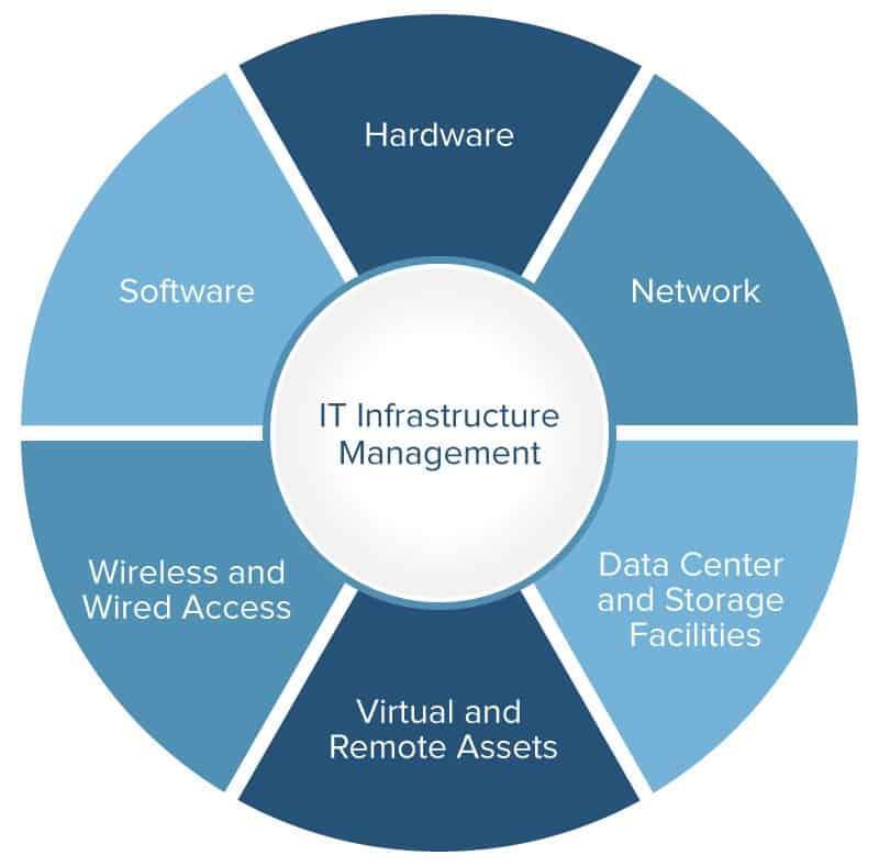 Remote infrastructure management tools