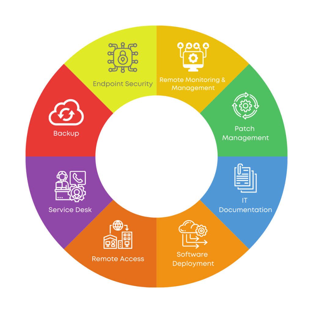 Gartner remote monitoring and management