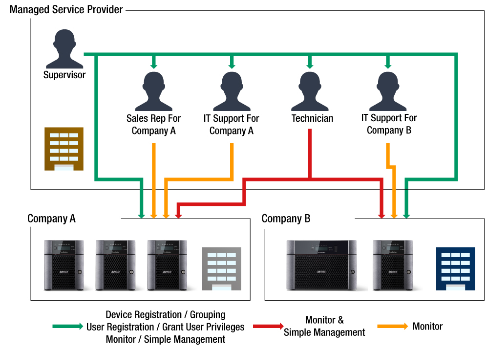 Remote management of a system